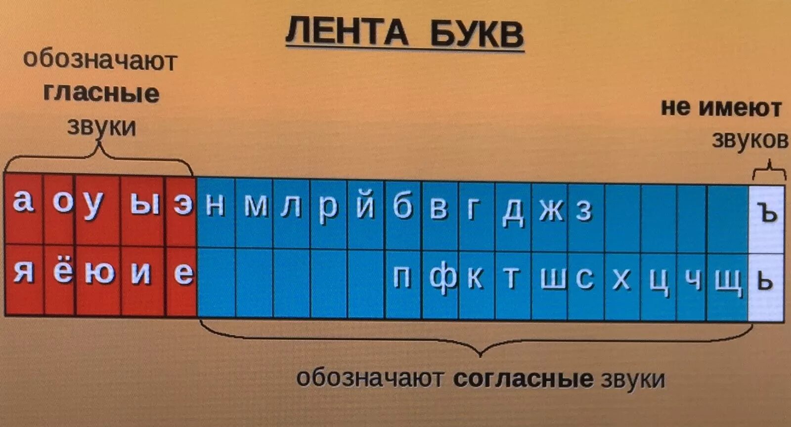 Какие гласные звонкие какие глухие. Лента букв звонкие глухие парные непарные. Лента букв. Лента букв и звуков. Таблица лента букв.