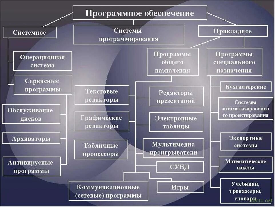 Системное и прикладное программное обеспечение. Системное по прикладное по системы программирования. Виды программного обеспечения таблица. Структура программного обеспечения компьютера таблица. К группе т относят