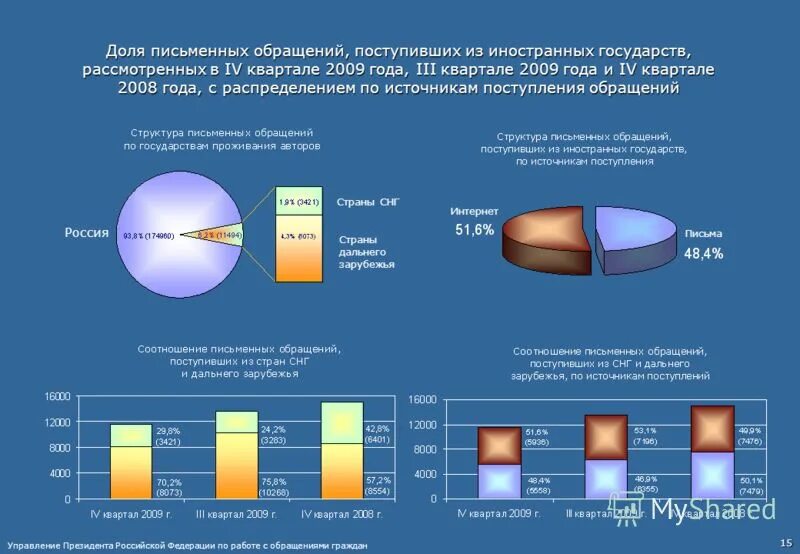 Квартал четвертая часть года. Информационно-статистический сборник.