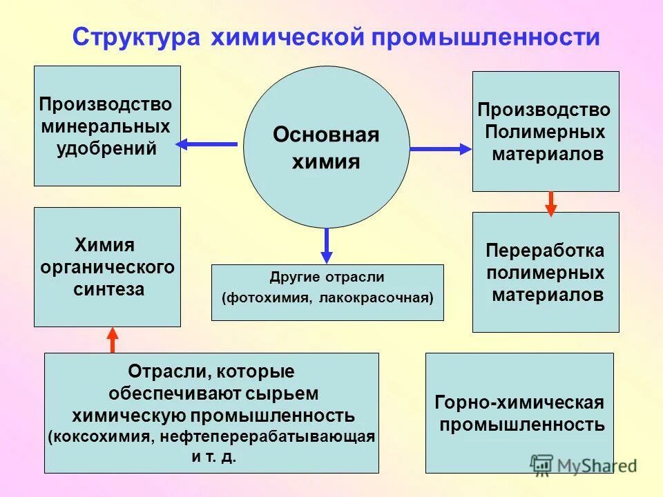 структура отрасли химической промышленности. отраслевой состав химической промышленности. структура производства химической промышленности. схема отраслевой состав химической промышленности. что входит в состав химической промышленности.