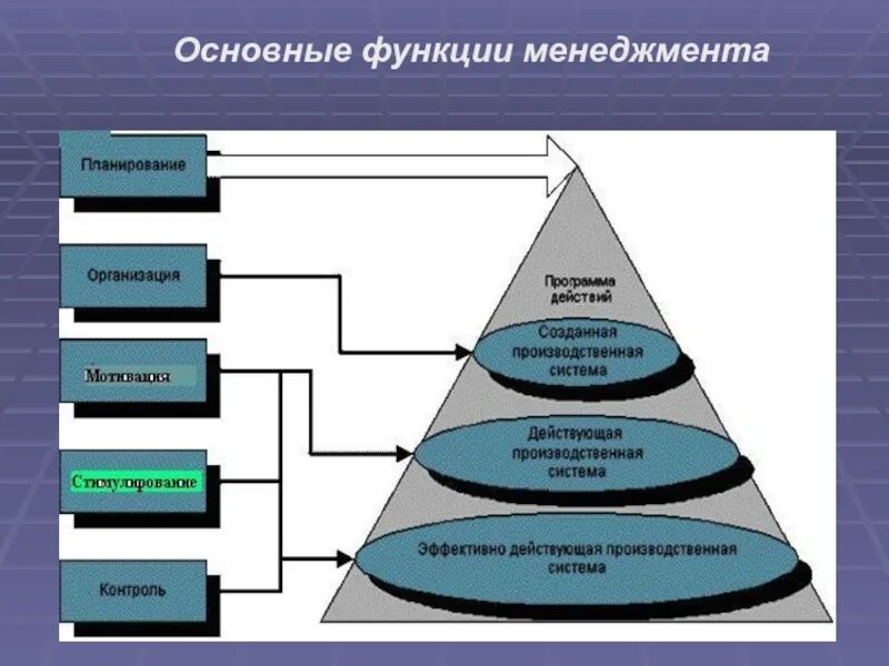 Менеджмента в целом основными. Функции менеджмента. Основная функция менеджмента. Основным функциям менеджмента. Функции управления в менеджменте.