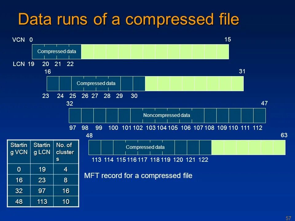 Compress data. NTFS file System. NTFS перспективы. MFT В NTFS алгоритм действий. Флаг NTFS.