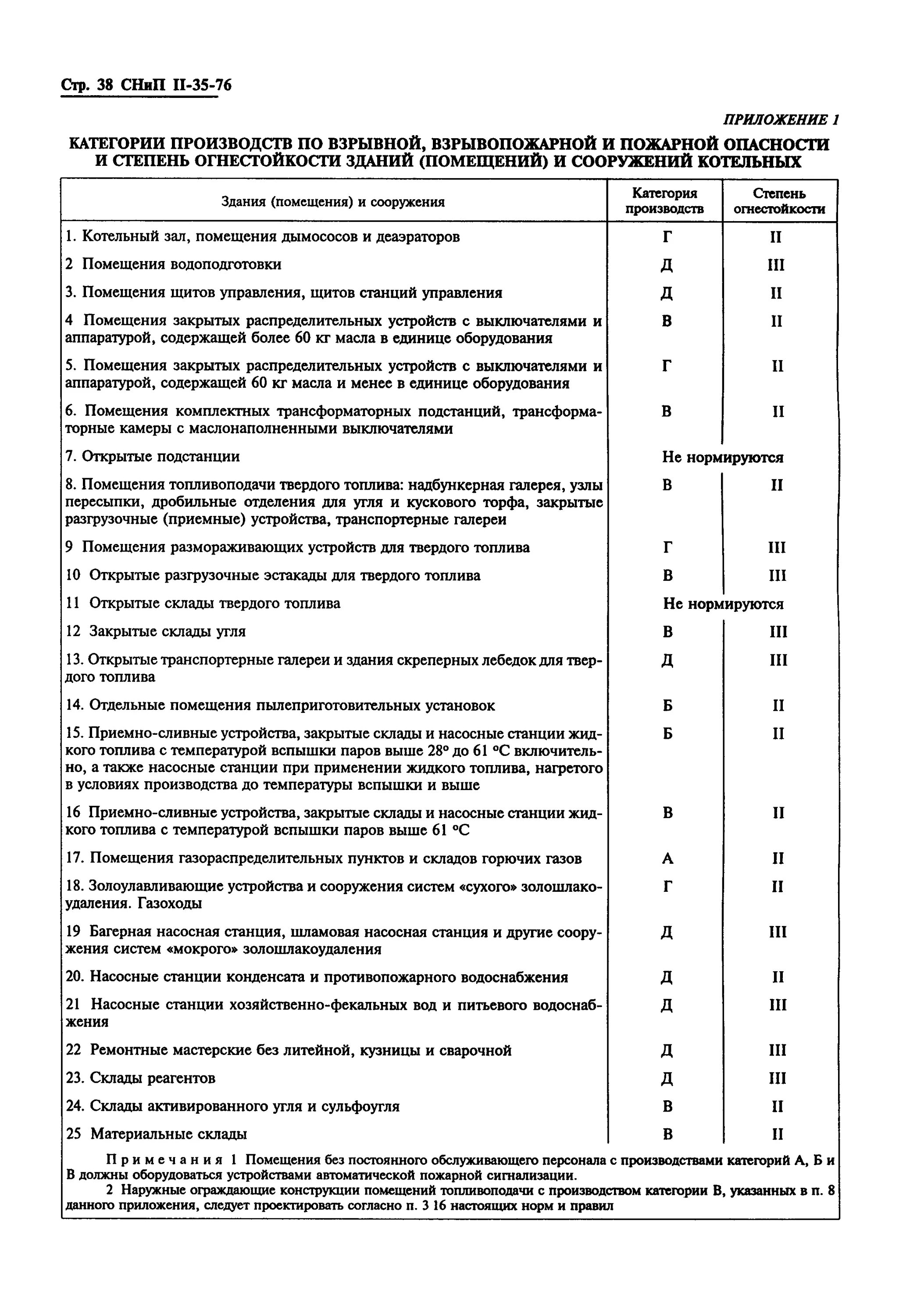 Категория помещения котельной. Помещения с повышенной опасностью. Котельная категория пожарной опасности. Котельная категория пожарной опасности. Котельная категория пожарной опасности.