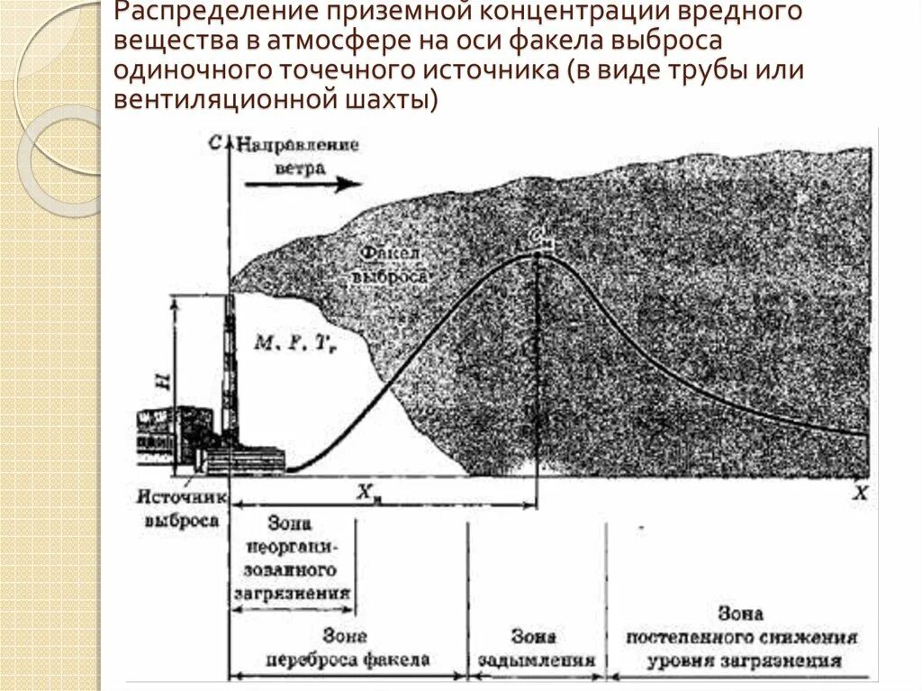 Распределение вредного вещества в атмосфере на.оси факела выброса. Рассеивание выбросов в атмосфере. Точечный источник выбросов это. Распределение приземной концентрации в атмосфере.