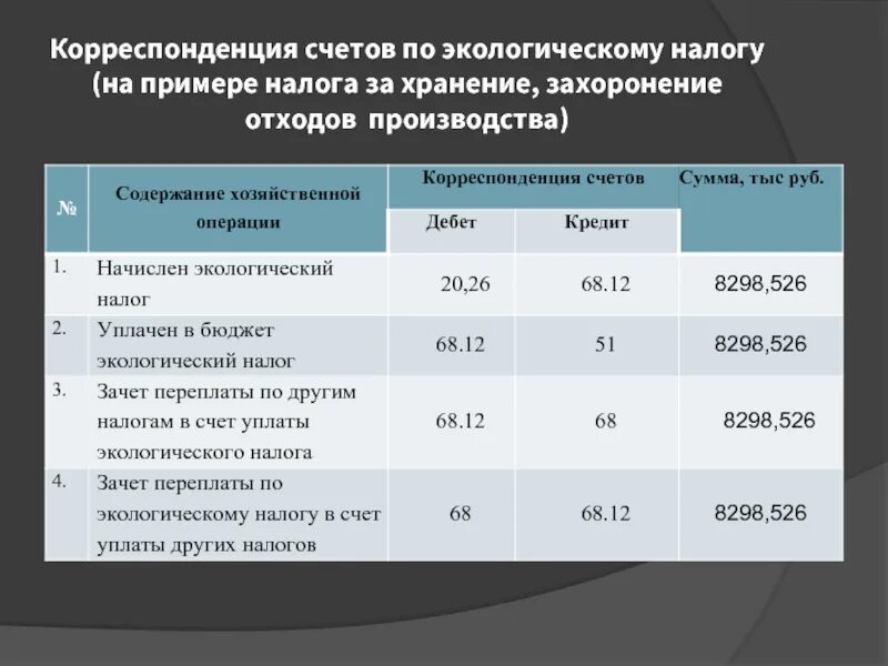 Налоги уплаченные какой счет. Корреспонденция счетов по начислению налогов. Экологическое налогообложение. НДФЛ корреспонденция счетов. Начислен экологический налог проводка.