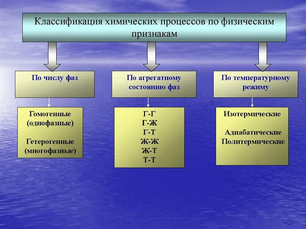 Классификация химических процессов. Классификация химического процессс. Классификация процессов химической технологии. Классификация процессов химических производств..