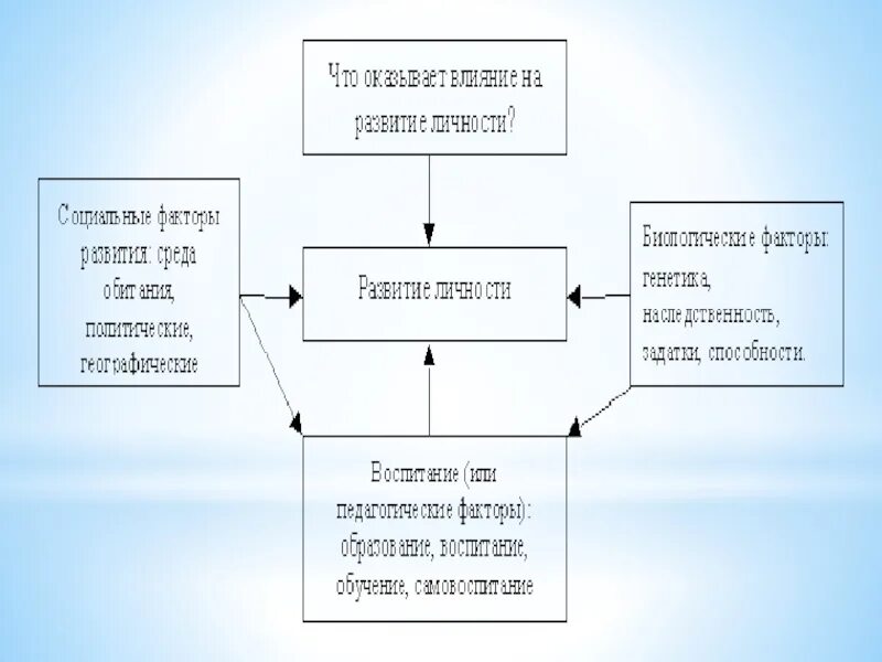 Связь воспитания и среды. Роль среды в формировании личности. Роль социальной среды. Формирование личности. Факторы развития роль среды в формировании личности педагогика.