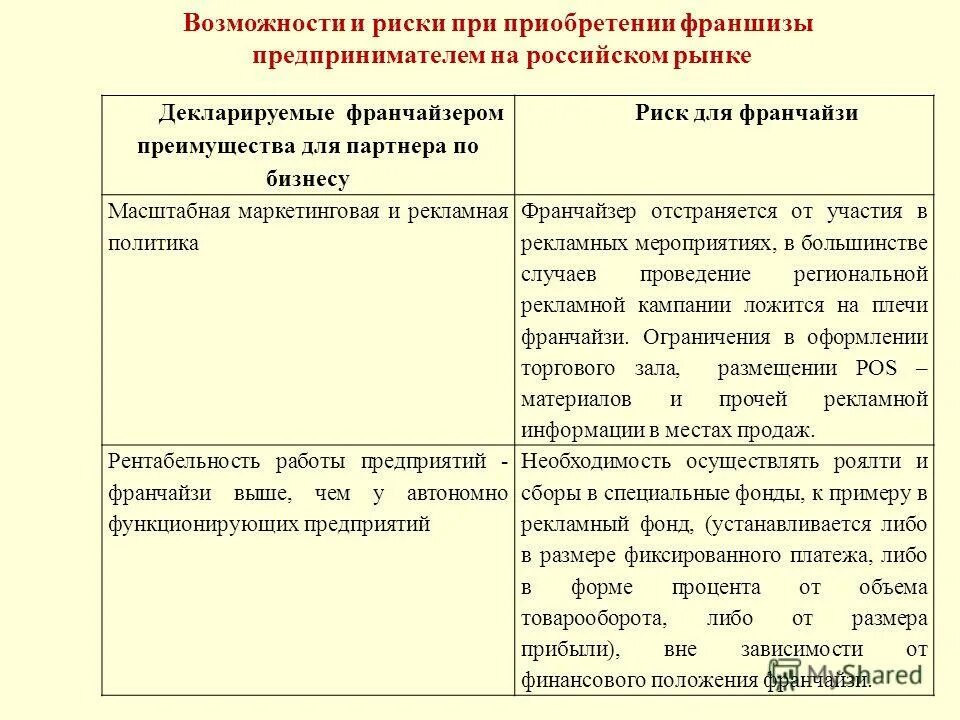 Что является риском по приобретению акций. Риски франчайзинга. Риски бизнеса по франшизе. Риски франчайзера и франчайзи. Возможности и риски бизнеса.