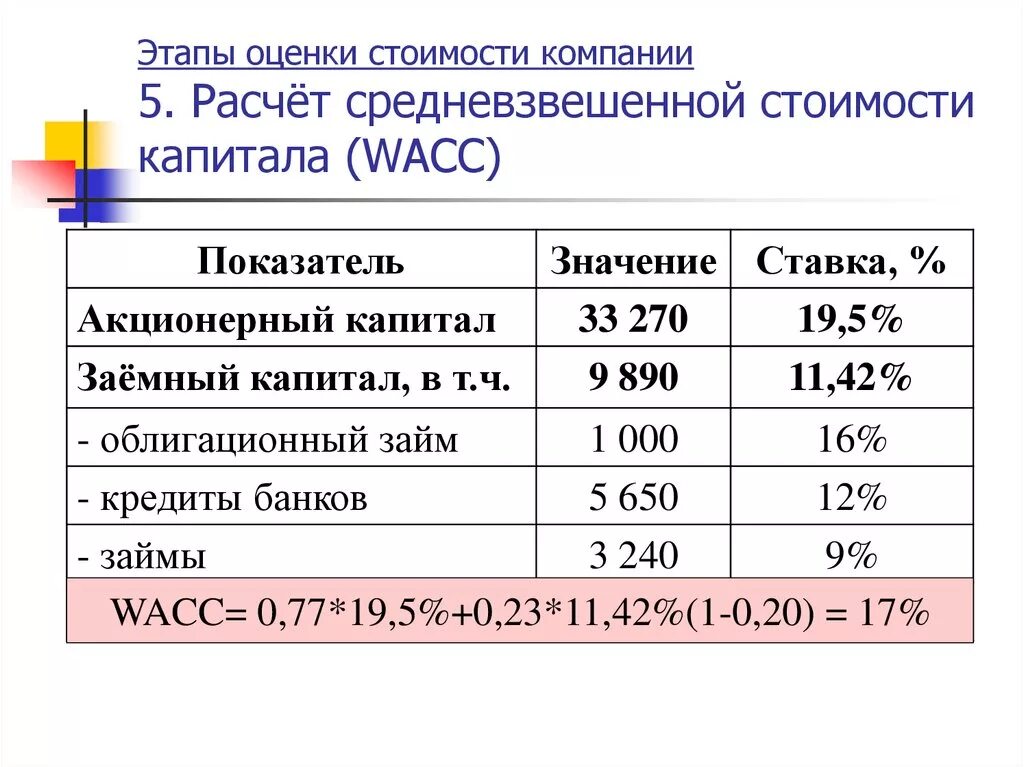 Стоимость единицы капитала. Расчет стоимости капитала компании пример. Как рассчитать средневзвешенную стоимость капитала. Расчет средневзвешенной стоимости капитала. Рассчитайте средневзвешенную стоимость капитала.