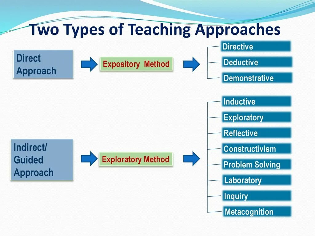 Approaches to language teaching. Approaches in teaching English. Approaches to teaching English. Approaches for teaching English. Types of lessons