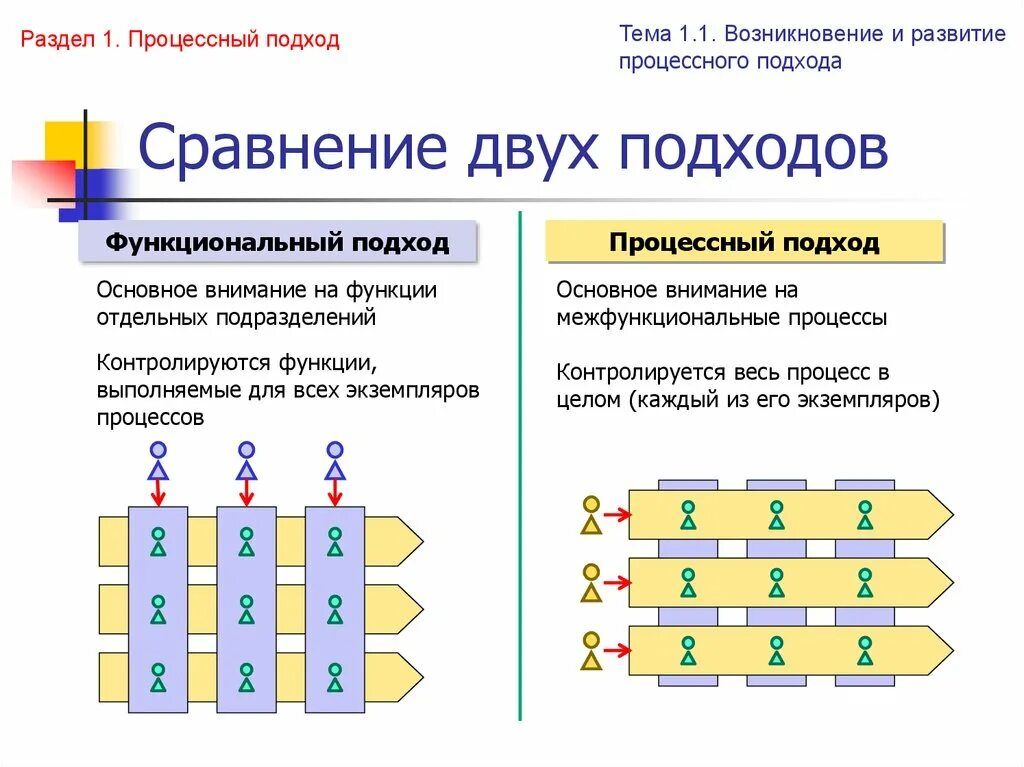 Функциональный и процессный подход в управлении. Функциональный и процессный подход в управлении