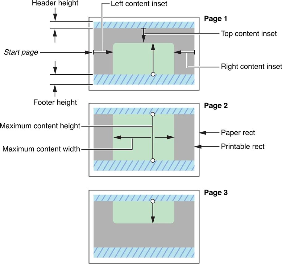 Request offset