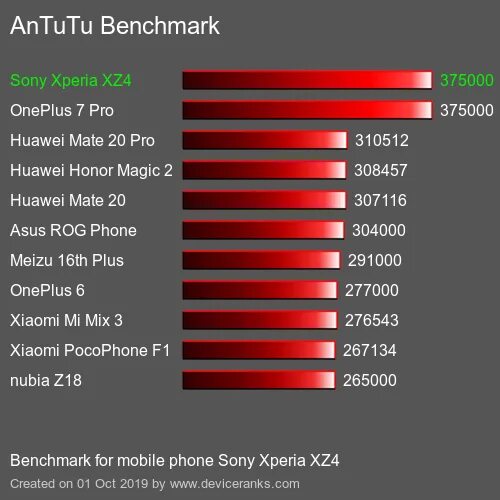 Nubia z50 antutu. Samsung s9 antutu. samsung galaxy s 9 snapdragon антуту. antutu samsung s10 aida64. mi 10 t антуту.