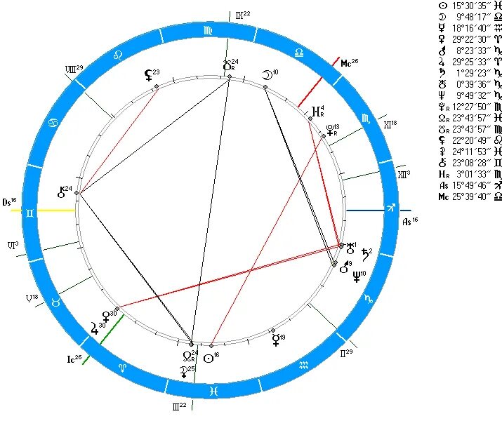 Расшифровка знаков в натальной карте sotis. Натальная карта Сотис. Астрологическая карта сотис