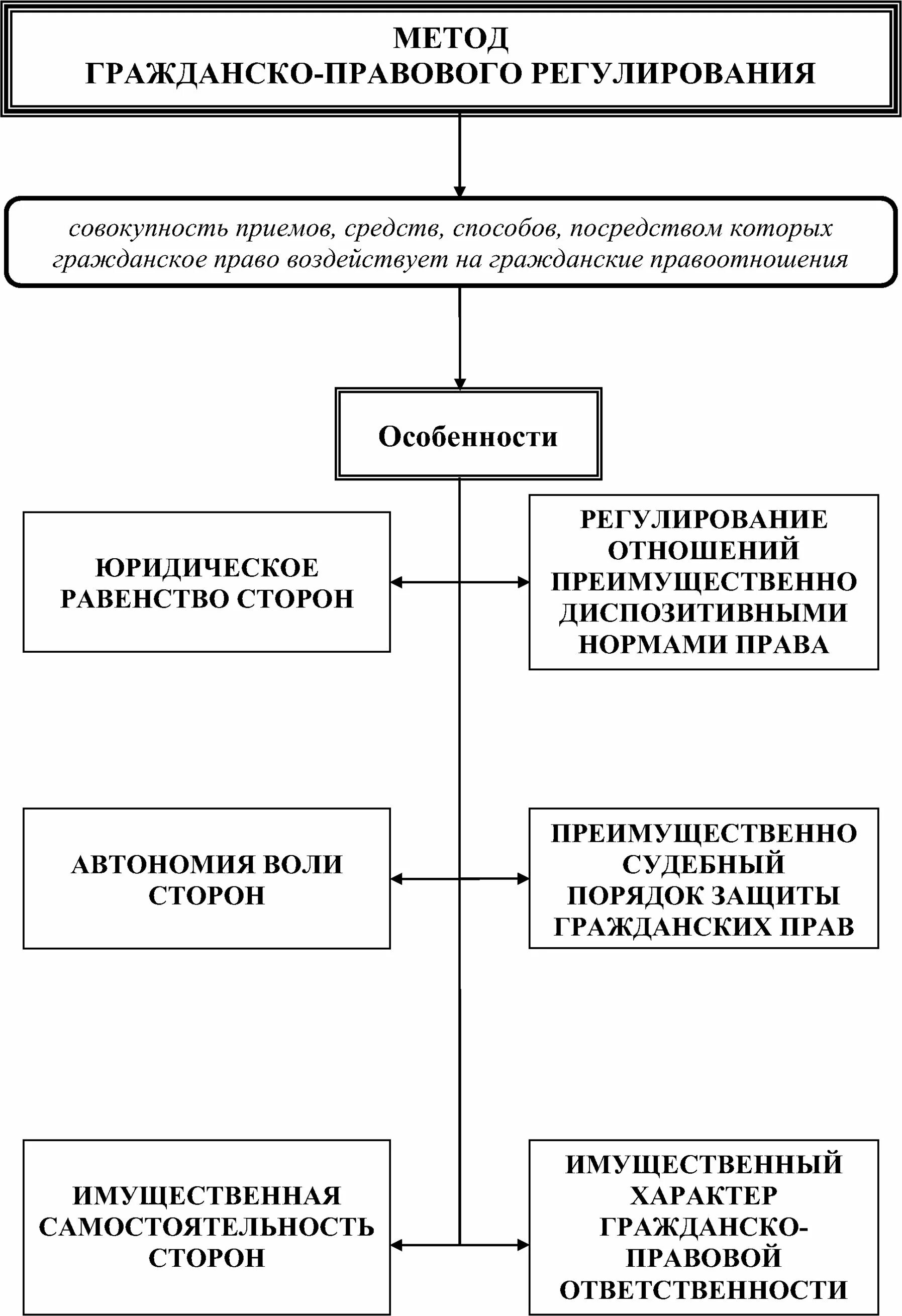 1 предмет и метод гражданско правового регулирования. Метод гражданско-правового регулирования таблица. метод правового регулирования таблица. методы гражданского правового регулирования. черты методы гражданско правового регулирования.