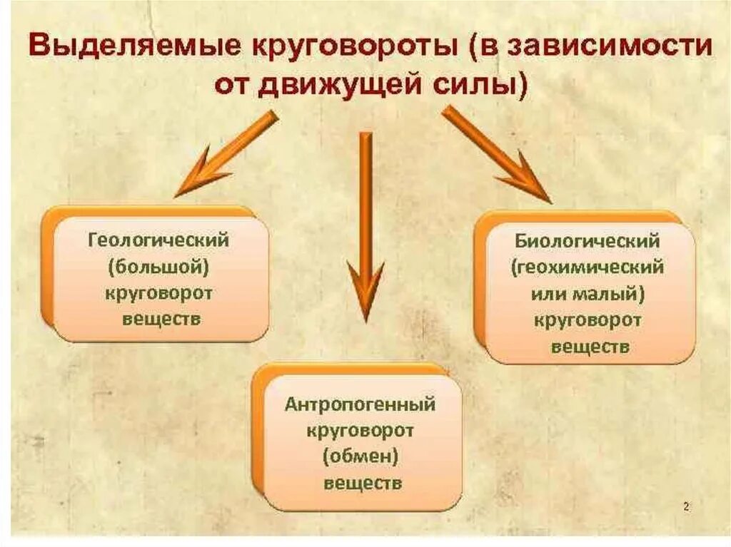 В результате взаимодействия движущих сил происходит