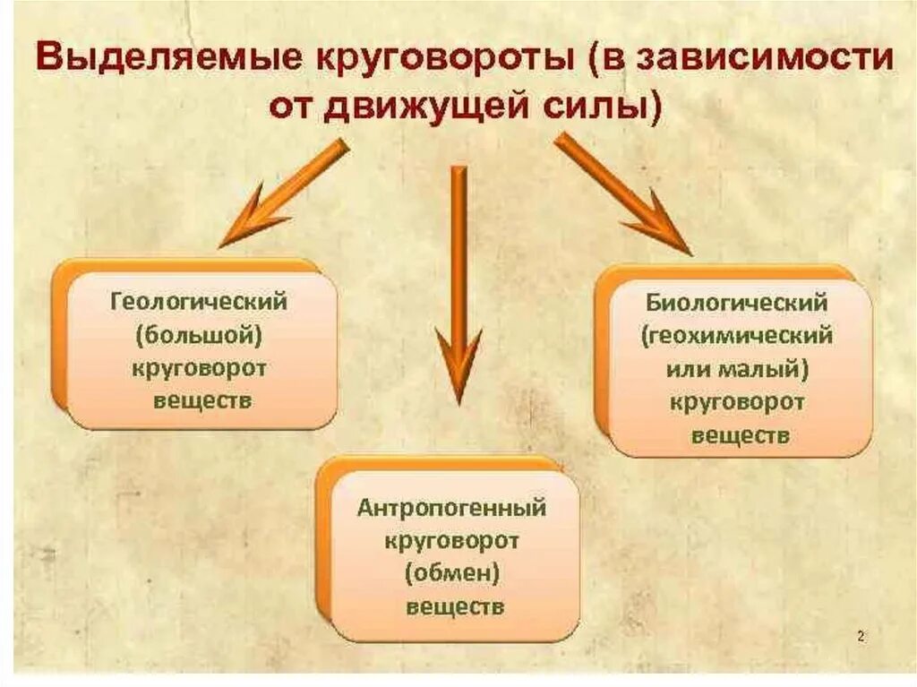 Движущие силы воды. Биологический геологический антропогенный круговорот. Антропогенный круговорот веществ в биосфере. Антропогенный круговорот веществ в природе. Круговорот веществ и их антропогенное искажение.