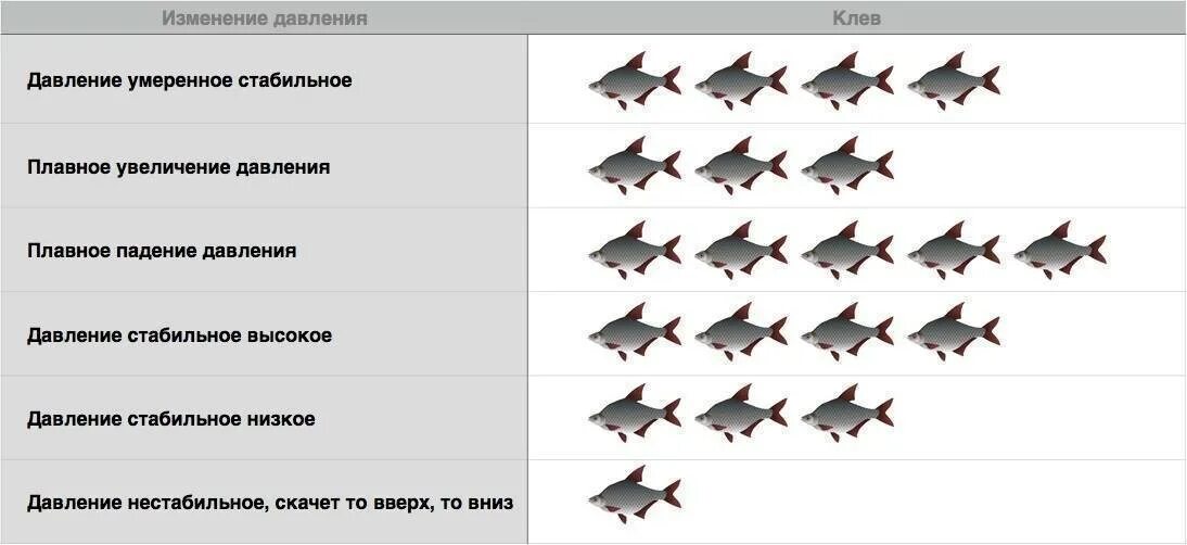 Какое давления для ловли рыбы. Таблица клева давление. Влияние давления на клев рыбы. Влияние атмосферного давления на клев рыбы. Давление для мирной рыбы.