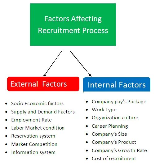 External and Internal Factors. External и Internal разница. Процесс рекрутмента. External Factors affecting the Organization. Internal method