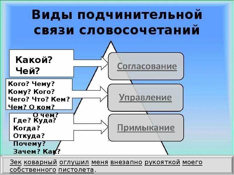 Определите Тип подчинительной связи. Как определить Тип связи в словосочетании. Типы подчинительной связи в словосочетаниях таблица. Определите способы подчинительной связи в словосочетаниях