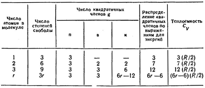 Число степеней свободы молекулы газа таблица. Степени свободы газов таблица. Число степеней свободы молекулы таблица. Степени свободы молекул таблица.