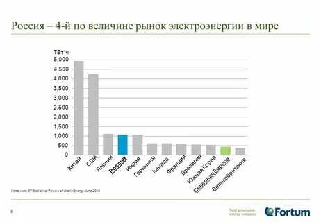 Величина рынка