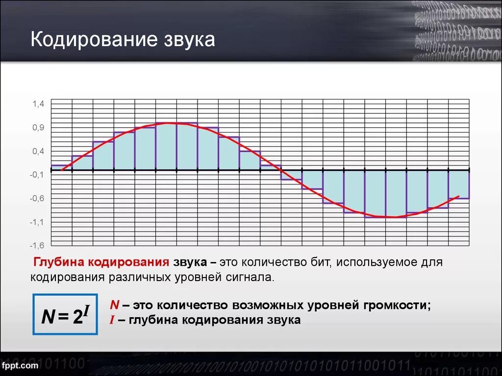 Кодирование звуковой информации глубина звука. Кодирование звука графики. Графическое представление звука. Методы звукового кодирования.