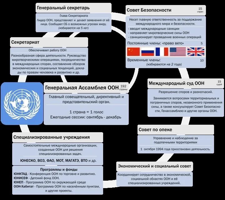 Специальные органы оон. Организационная структура ООН кратко. Структура органов ООН кратко. Схема организационная структура ООН. Основные органы ООН кратко.