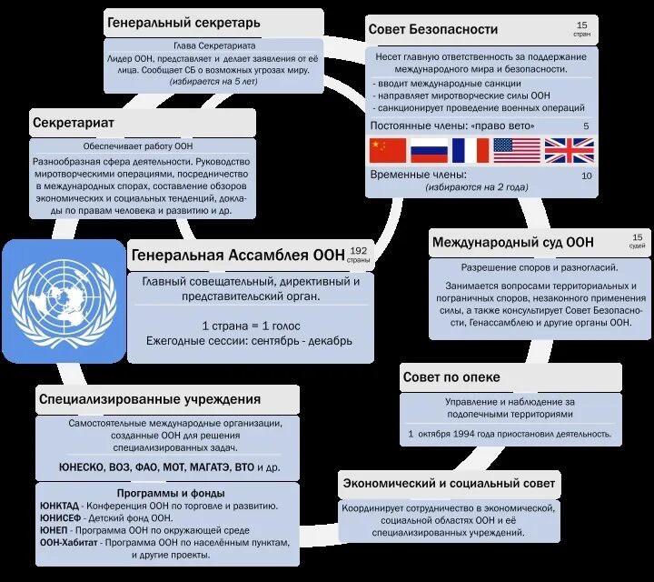 Состав безопасности оон. Организационная структура ООН кратко. Структура органов ООН кратко. Схема организационная структура ООН. Основные органы ООН кратко.