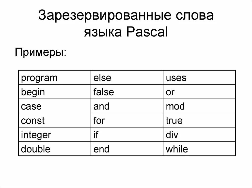 Зарезервированные слова языка Паскаль. Зарезервированное слово в языке программирования. Зарезервированные слова в программировании. Служебные зарезервированные слова. Pascal текст