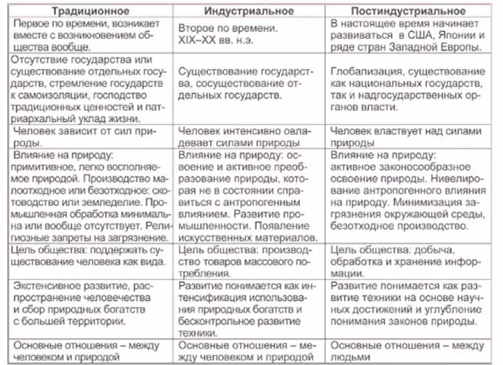 Таблица современного общества. Аграрное индустриальное и постиндустриальное общество таблица. Типы общества аграрное индустриальное постиндустриальное таблица. Типы общества аграрное индустриальное постиндустриальное. Типы развития общества аграрное индустриальное постиндустриальное.