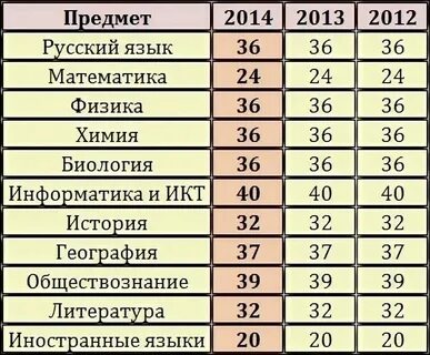 Баллы егэ русский 2025