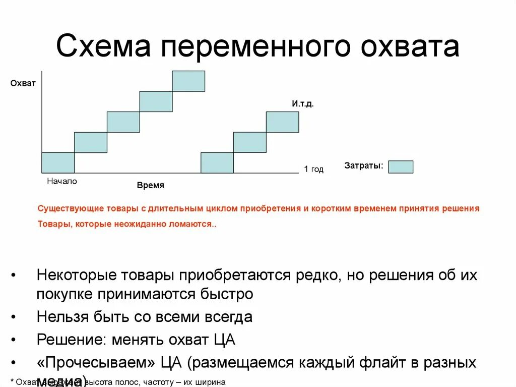 Схема охвата аудитории. Схема переменного охвата. Схемы охвата целевой аудитории. Блиц схема охвата.