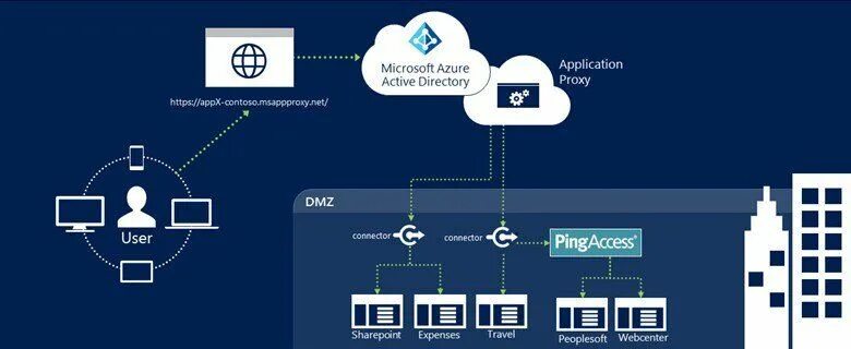 Microsoft Azure. Microsoft Azure схема. Azure Active Directory. Application access. Internal access