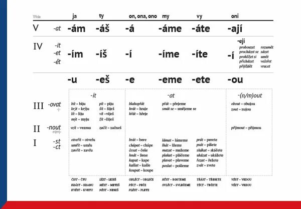 Спряжение глаголов в чешском языке. Спряжения глаголов в чешском. Таблица спряжения глаголов чешский. Глаголы по лицам в чешском.