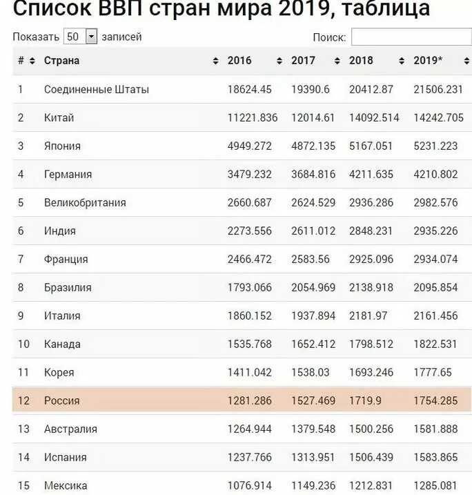 Валовый ввп по странам. Ввп стран мира 2019 таблица. рейтинг ввп стран мира 2019 таблица. ввп стран мира 2025 таблица. валовой внутренний продукт крупнейших экономик мира таблица.