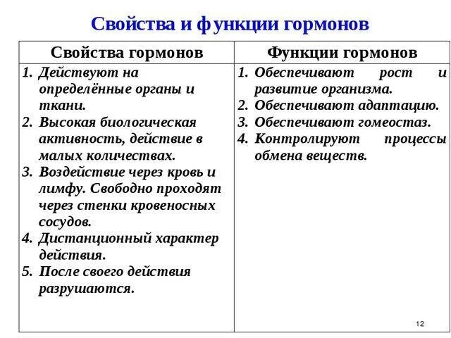 Свойства и функции гормонов. Функции и особенности гормонов. Основные характерные свойства гормонов. Перечислите основные функции гормонов..