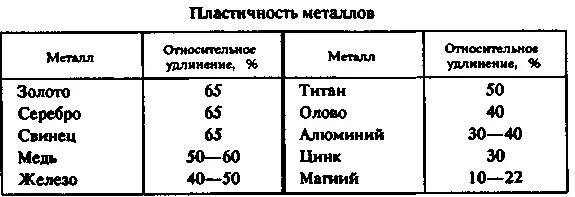 Сравнить металлы