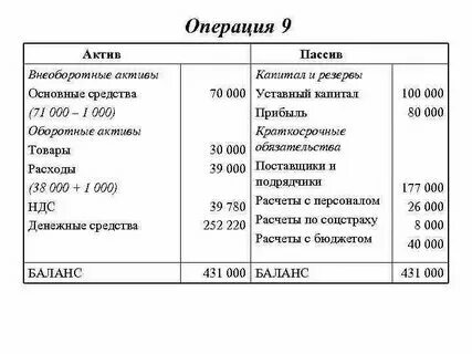 К пассивам организации относят