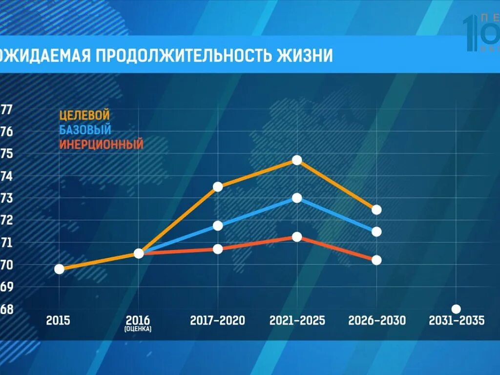 Стратегии развития 2018. 2035 Год технологии. Россия 2035 год. 2035 Год будущее. Ожидаемая продолжительности жизни 2035.