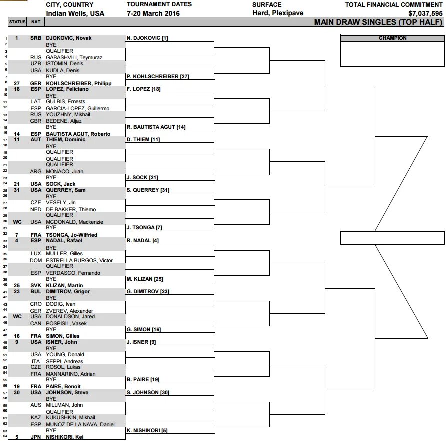 Расписание матчей индиан уэллс. Федерер Джокович Надаль турниры таблица. Коды игроков Singles Masters. Seeded ranking.