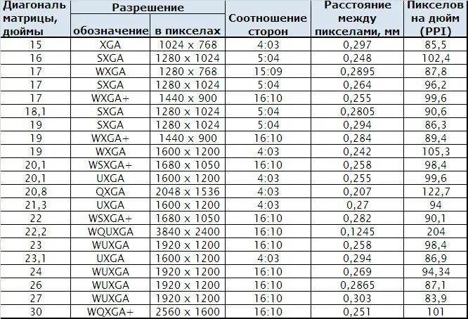 Типоразмеры телевизоров в дюймах и сантиметрах таблица. 50 Дюймов телевизор габариты таблица. Таблица размеров экранов в зависимости от диагонали. Таблица диагонали телевизоров в дюймах и сантиметрах ширина высота.