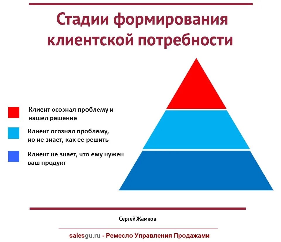 Формирование потребности. Этапы формирования потребностей. Потребности покупателя. Формирование потребностей покупатель. Стратегии удовлетворения потребностей