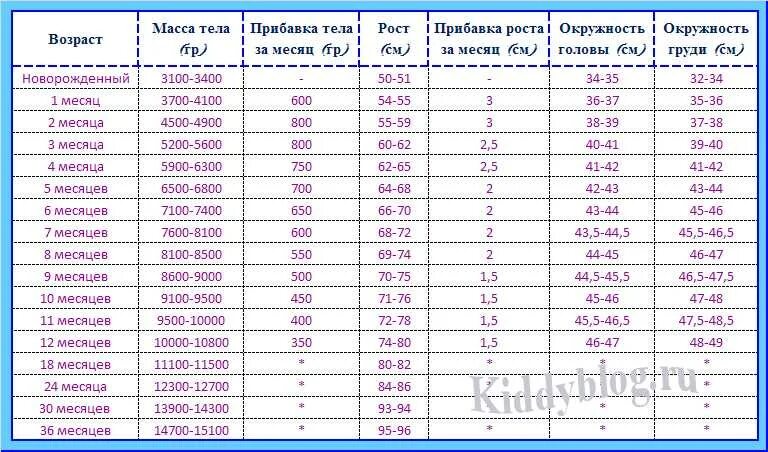 Нормы прибавки веса и роста у грудничков по месяцам таблица. Норма веса у новорожденных по месяцам таблица. Рост и вес новорожденного по месяцам норма таблица. Норма прибавки роста у новорожденных по месяцам таблица. Сколько кг новорожденный