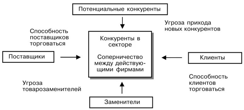 Потенциальные соперники. Потенциальные конкуренты это. Конкуренты поставщики конкуренты. Основные и потенциальные конкуренты. Модель анализа непосредственных конкурентов фирмы.