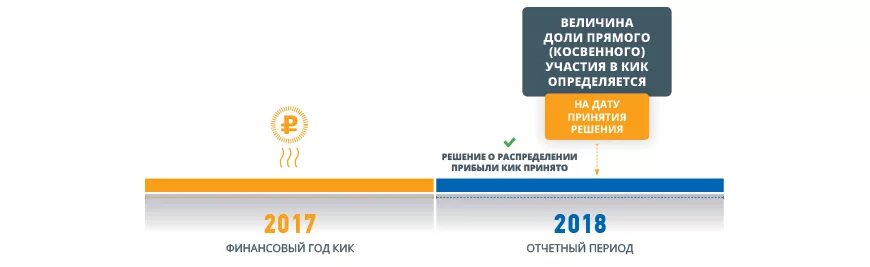 Контролируемые иностранные компании и контролирующие лица
