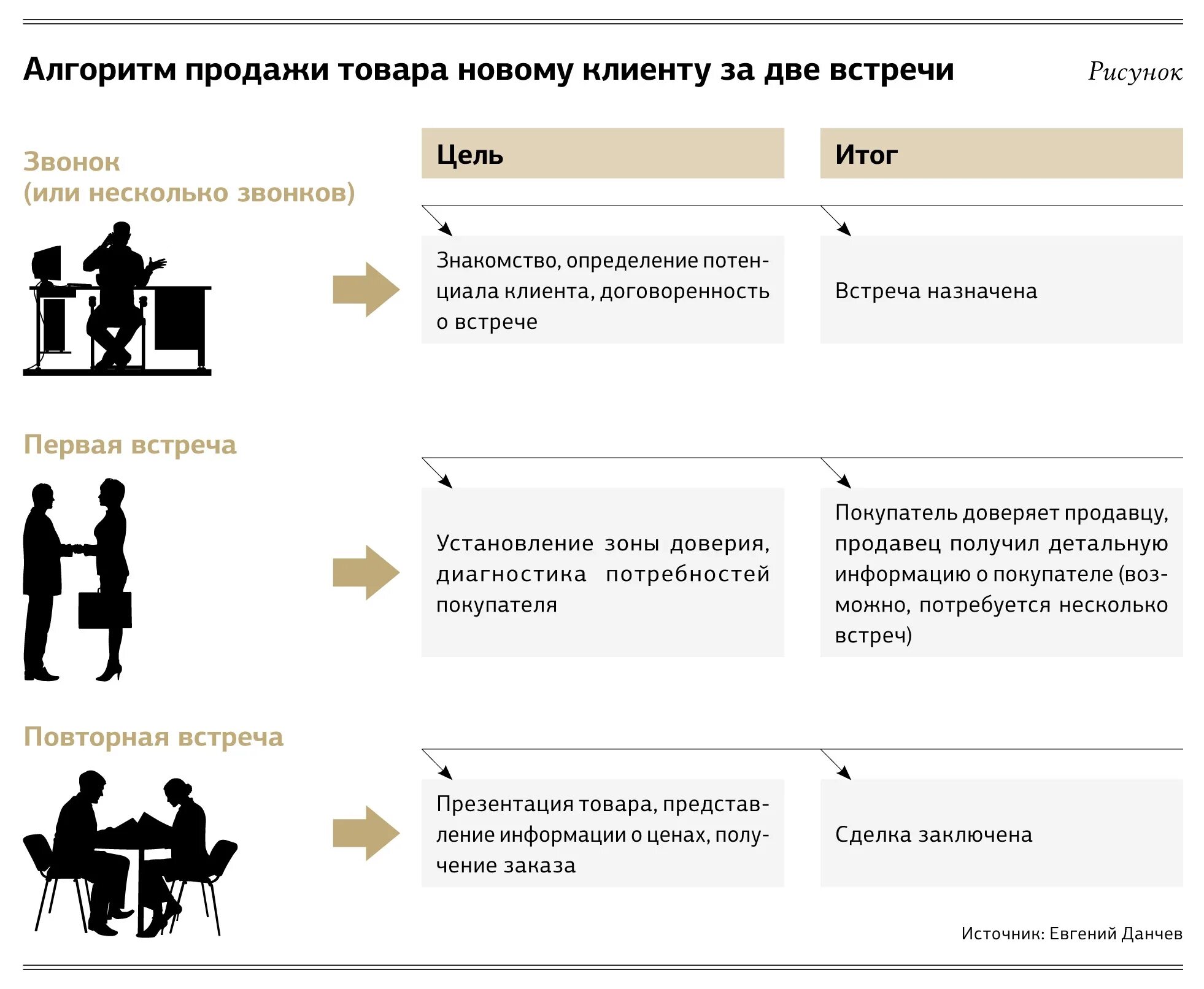 Алгоритм продажи товара. Фразы для работы с клиентами. Схема встречи с клиентом. Алгоритм встречи с клиентом.