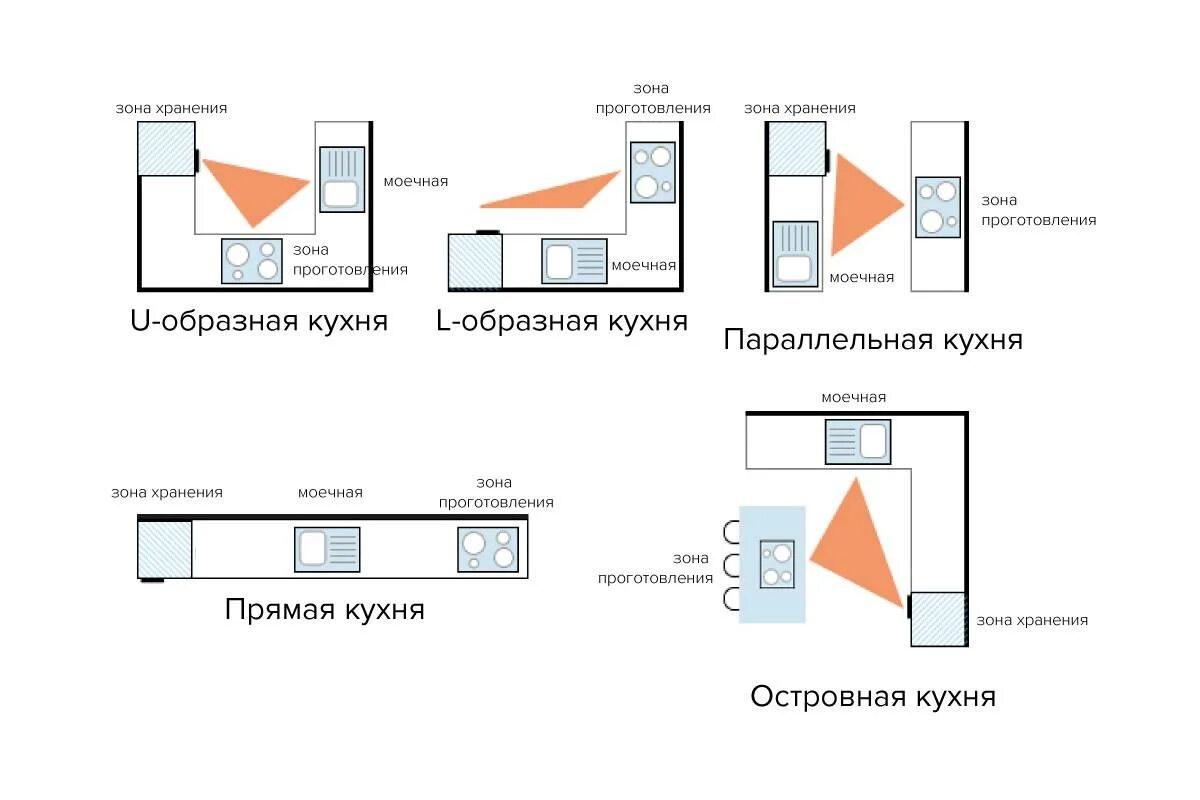 Схема расположения кухни. Эргономика кухни рабочий треугольник. Рабочий треугольник на кухне схема. Треугольник кухни рабочий планировка. Треугольник на кухне эргономика.