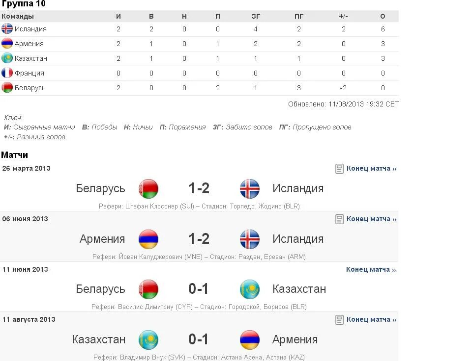 Лига армении по футболу таблица. Сборная Армении по футболу таблица. Статистика чемпионатов Европы по футболу. Подгруппа сборной Армении по футболу. Сборная Армении по футболу расписание матчей.