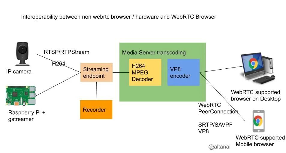 Webrtc что это такое. Webrtc. webrtc схема работы. проекты на основе gstreamer. проверка webrtc.